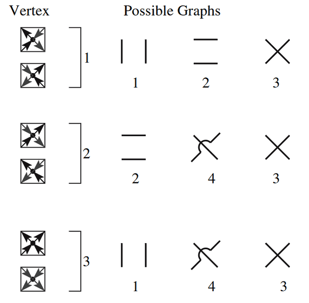 Correspondence between vertex drawings and graphs. Taken from Assaad and Evertz and adapted.