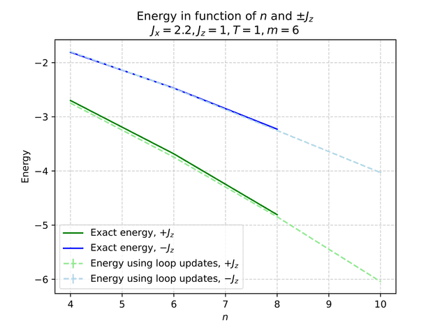 Energy as a function of the number of sites for m=6