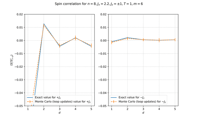 Spin correlation computed using loop updates
